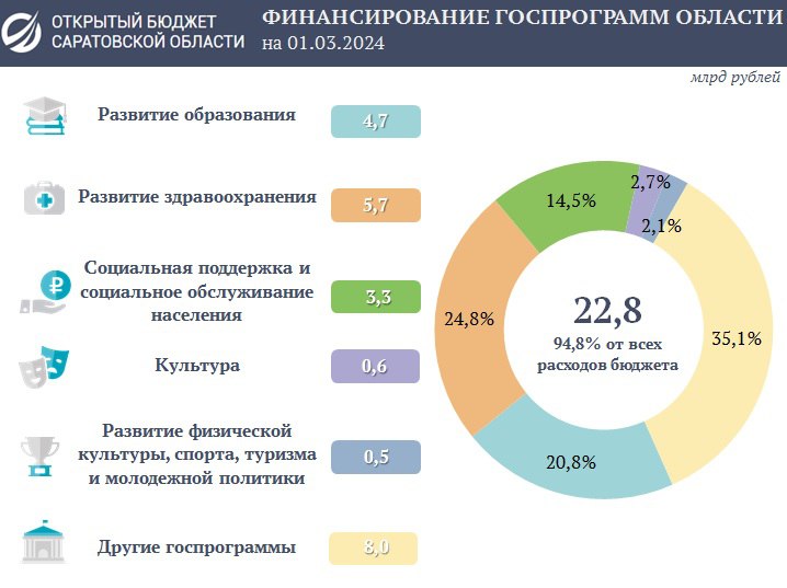 Расходы на социальные программы области превысили 14 млрд рублей