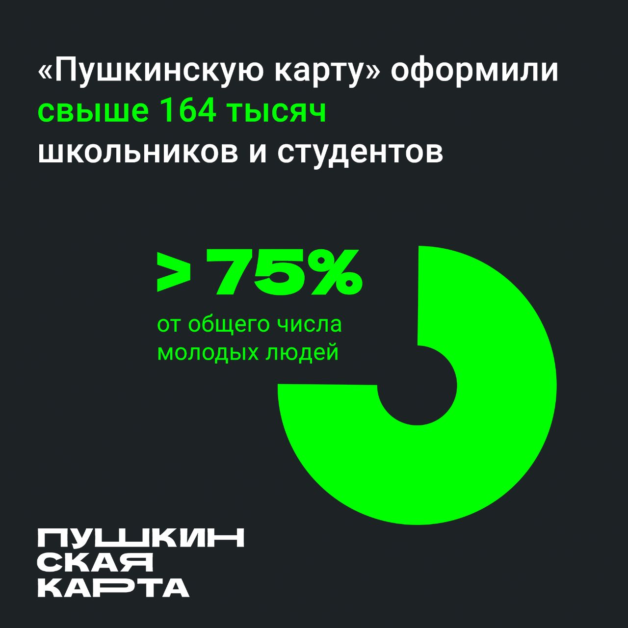 Преимуществами Пушкинской карты пользуются более 75% молодежи Саратовской области
