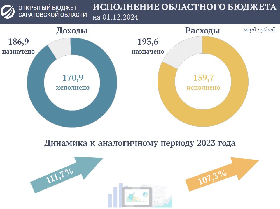 Подведены предварительные итоги исполнения областного бюджета за одиннадцать месяцев текущего года