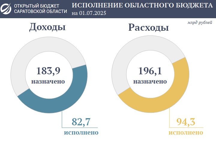 Подведены предварительные итоги исполнения областного бюджета за первое полугодие текущего года