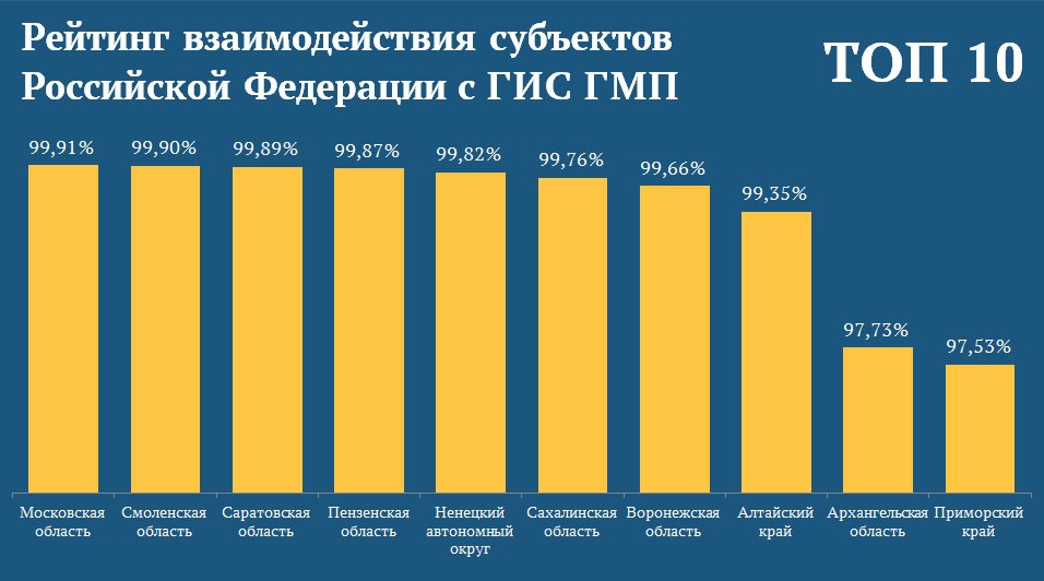 ГИС ГМП: Саратовская область в тройке лучших