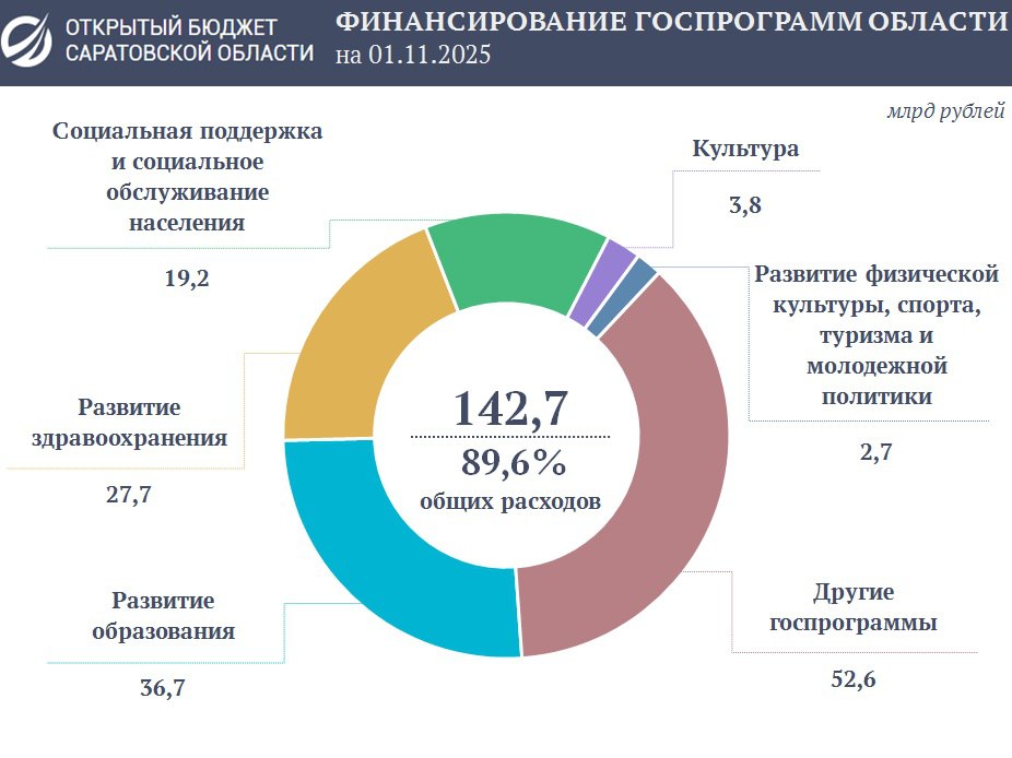 Программные расходы области превысили 142 млрд рублей