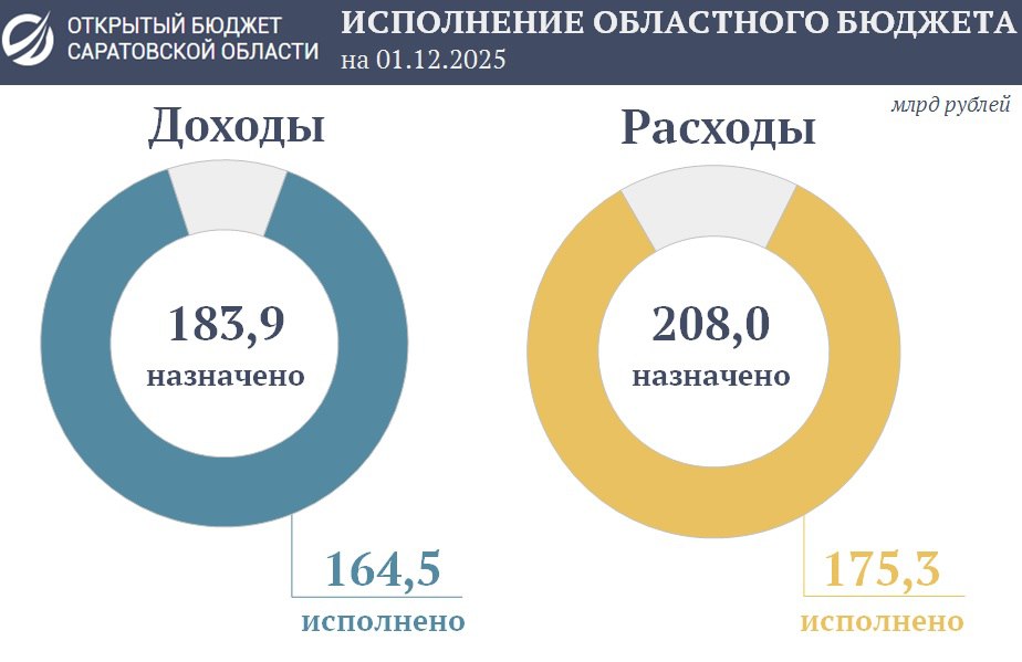 Подведены предварительные итоги исполнения областного бюджета за 11 месяцев текущего года