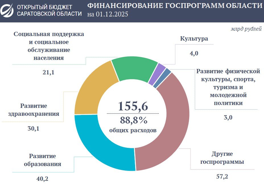 Программные расходы области превысили 155 млрд рублей