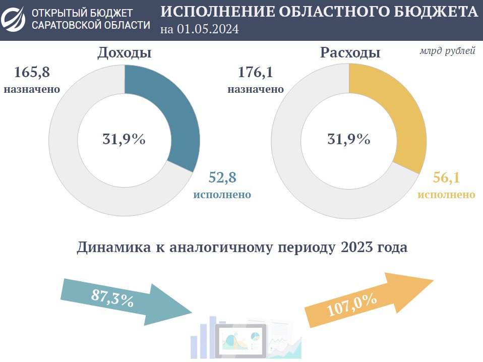 Подведены предварительные итоги исполнения областного бюджета за четыре месяца текущего года